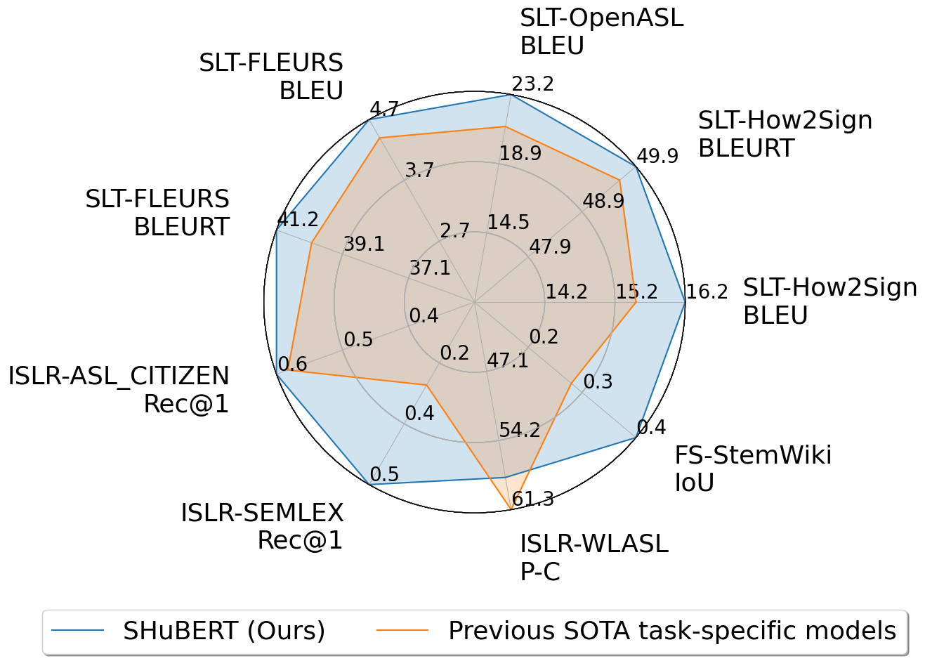 Radar graph